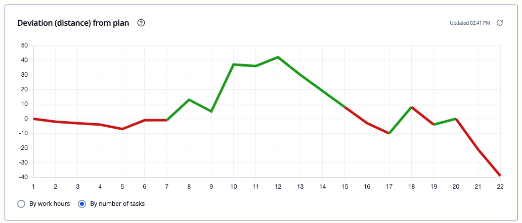 Deviation from plan chart