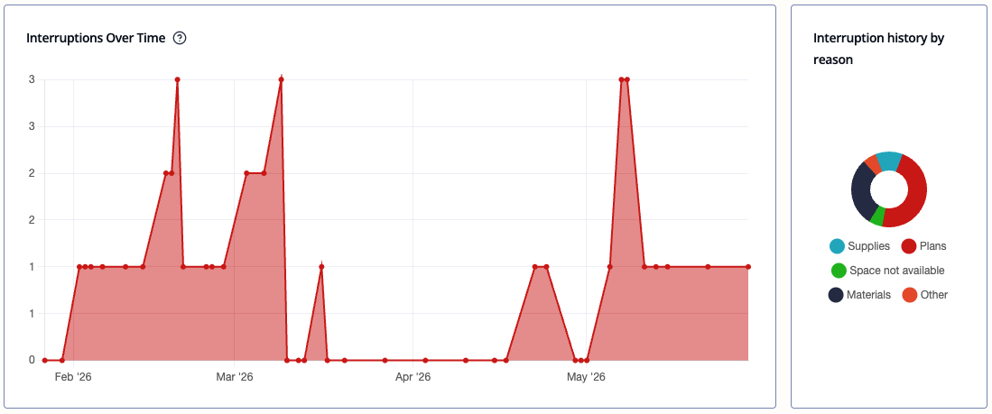 Interruption history chart and reason breakdown side by side