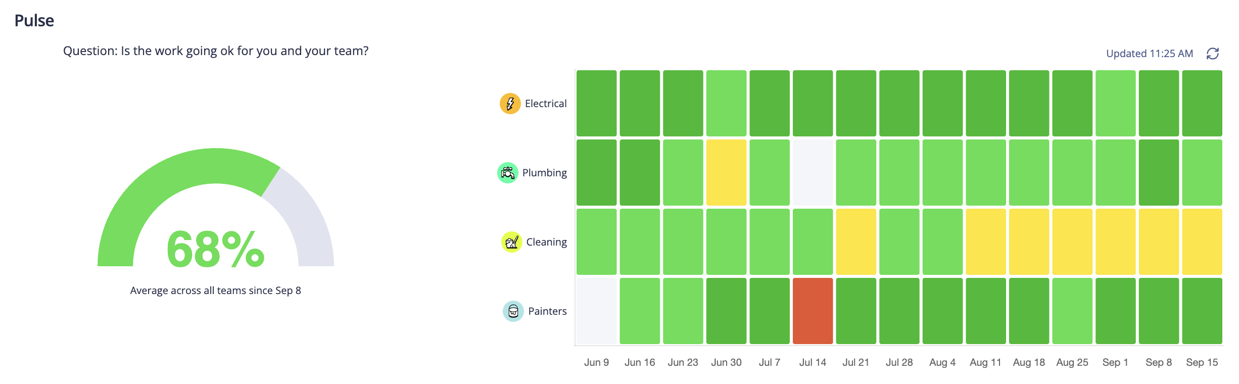 Pulse gauge showing 68% average, next to a heatmap of weekly pulse scores per team