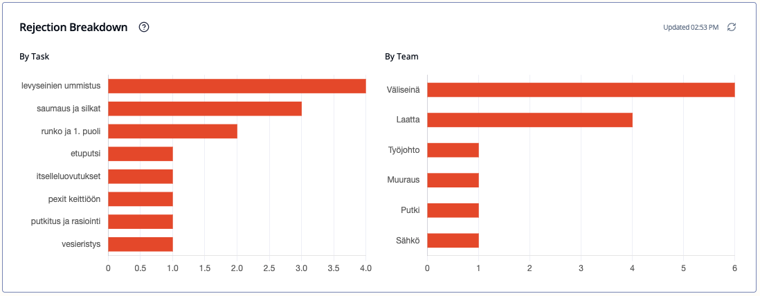 Rejection Breakdown card showing by-task and by-team toggle