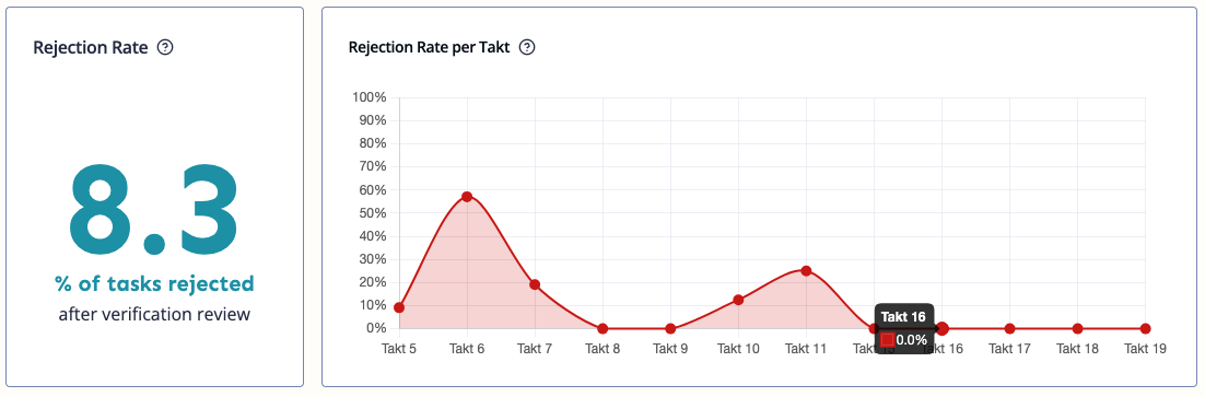 Rejection Rate per Takt chart showing trend line across takts