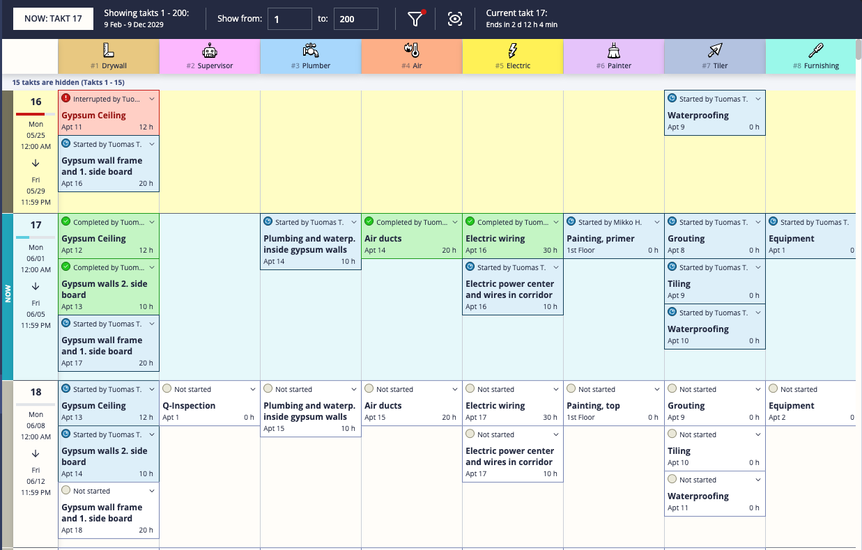 Per Takt table with current takt visible and tasks in various states