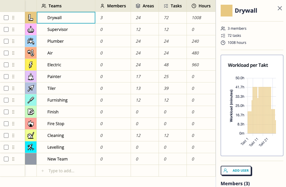 Workload per Takt and analytics